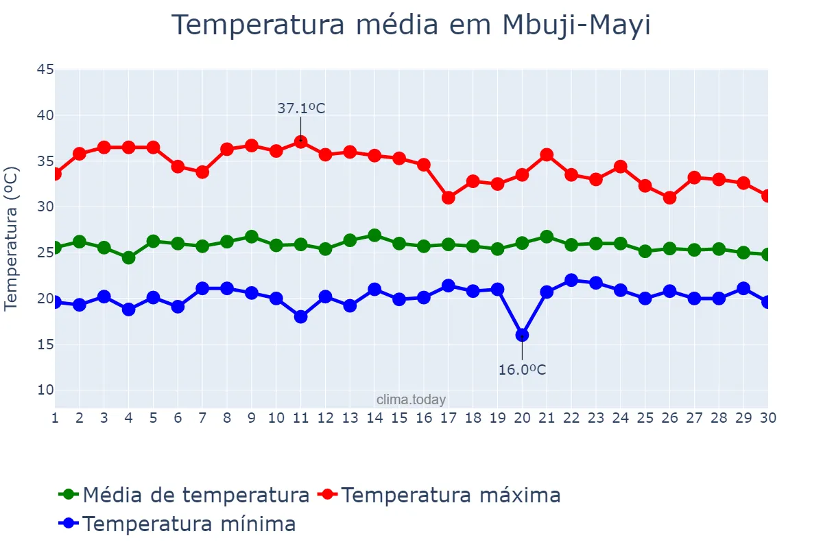 Temperatura em setembro em Mbuji-Mayi, Kasaï Oriental, CD