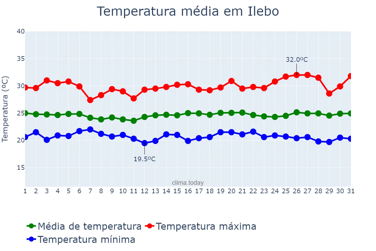 Temperatura em janeiro em Ilebo, Kasaï, CD