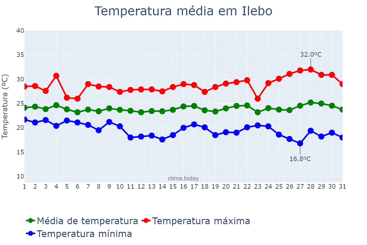Temperatura em maio em Ilebo, Kasaï, CD
