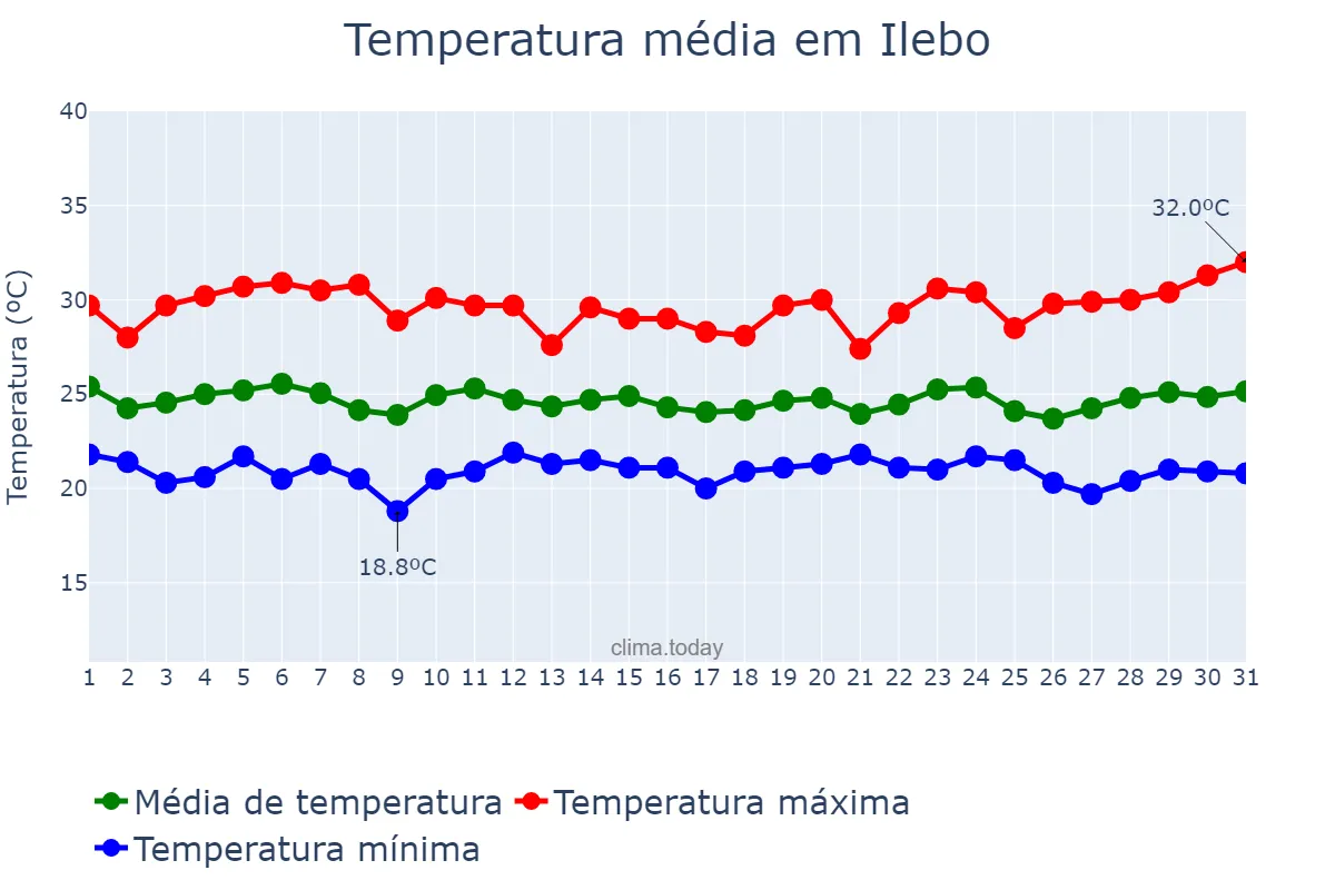 Temperatura em marco em Ilebo, Kasaï, CD