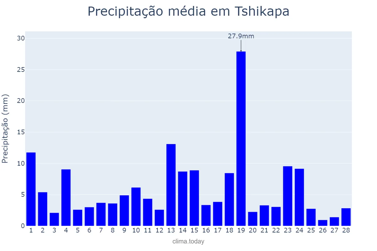 Precipitação em fevereiro em Tshikapa, Kasaï, CD