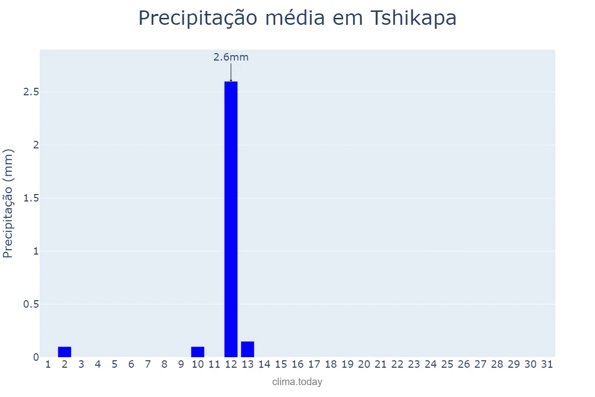 Precipitação em julho em Tshikapa, Kasaï, CD