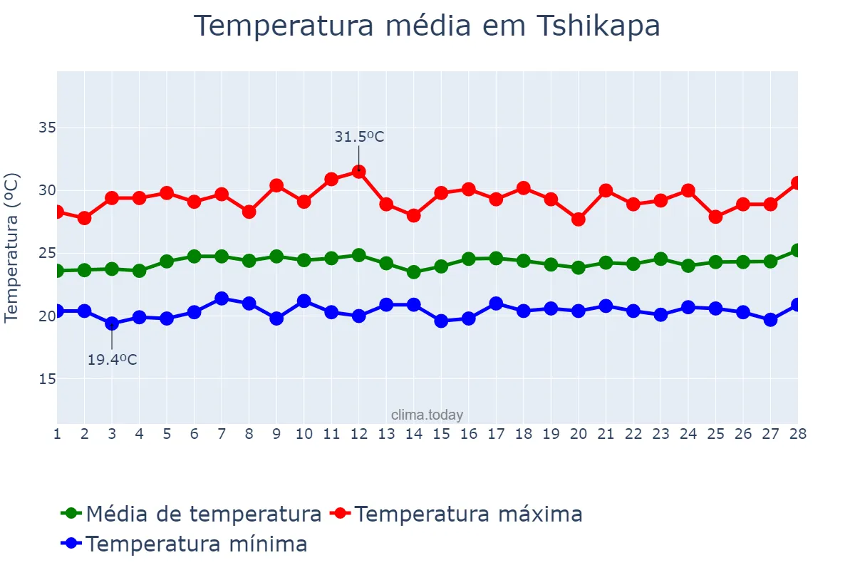 Temperatura em fevereiro em Tshikapa, Kasaï, CD
