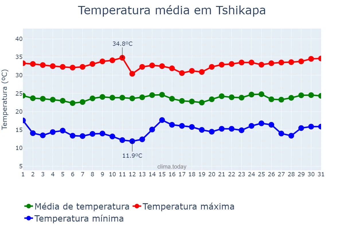 Temperatura em julho em Tshikapa, Kasaï, CD