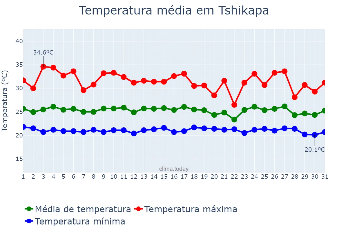 Temperatura em outubro em Tshikapa, Kasaï, CD