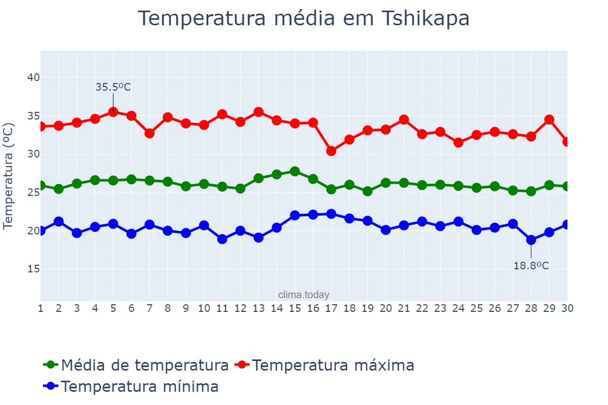 Temperatura em setembro em Tshikapa, Kasaï, CD