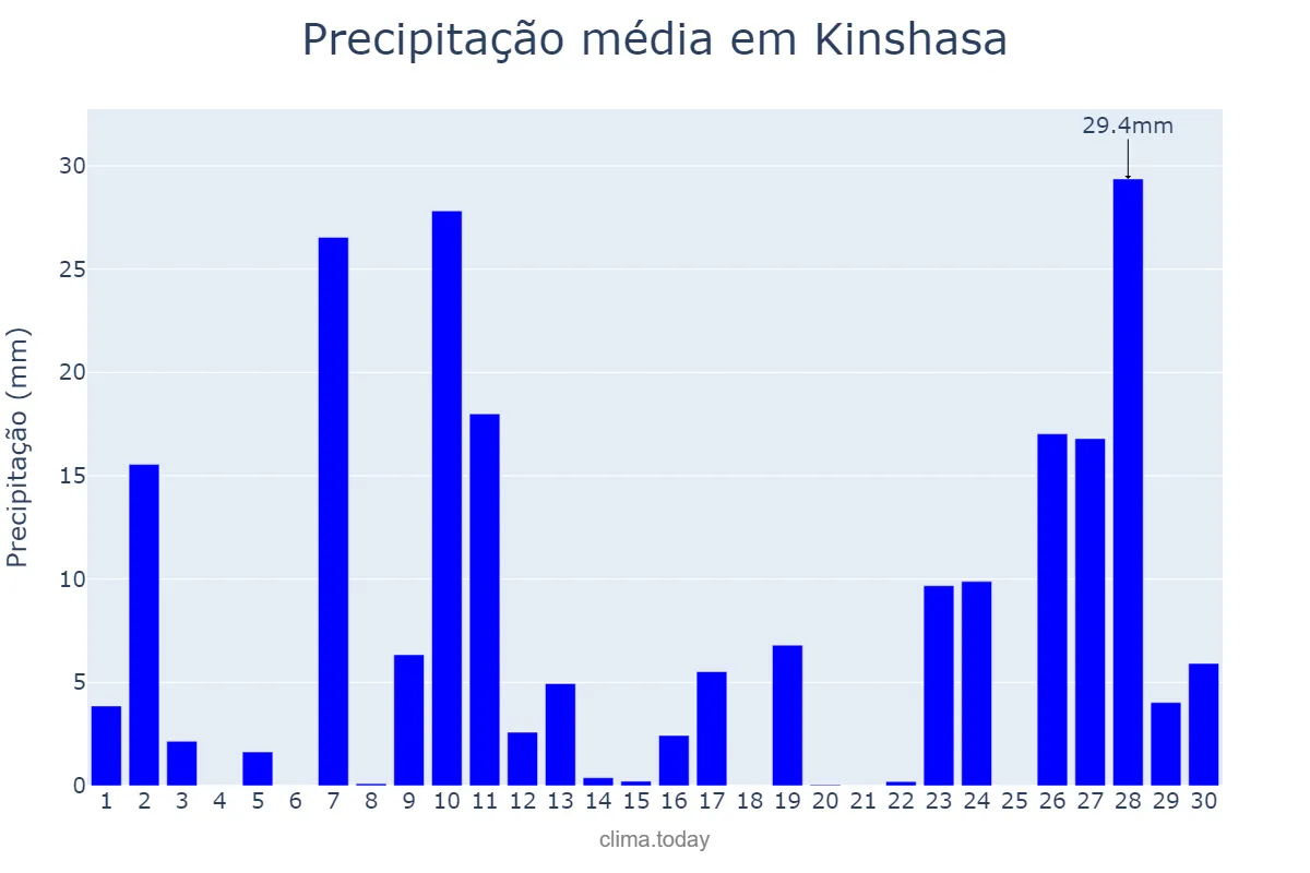 Precipitação em abril em Kinshasa, Kinshasa, CD