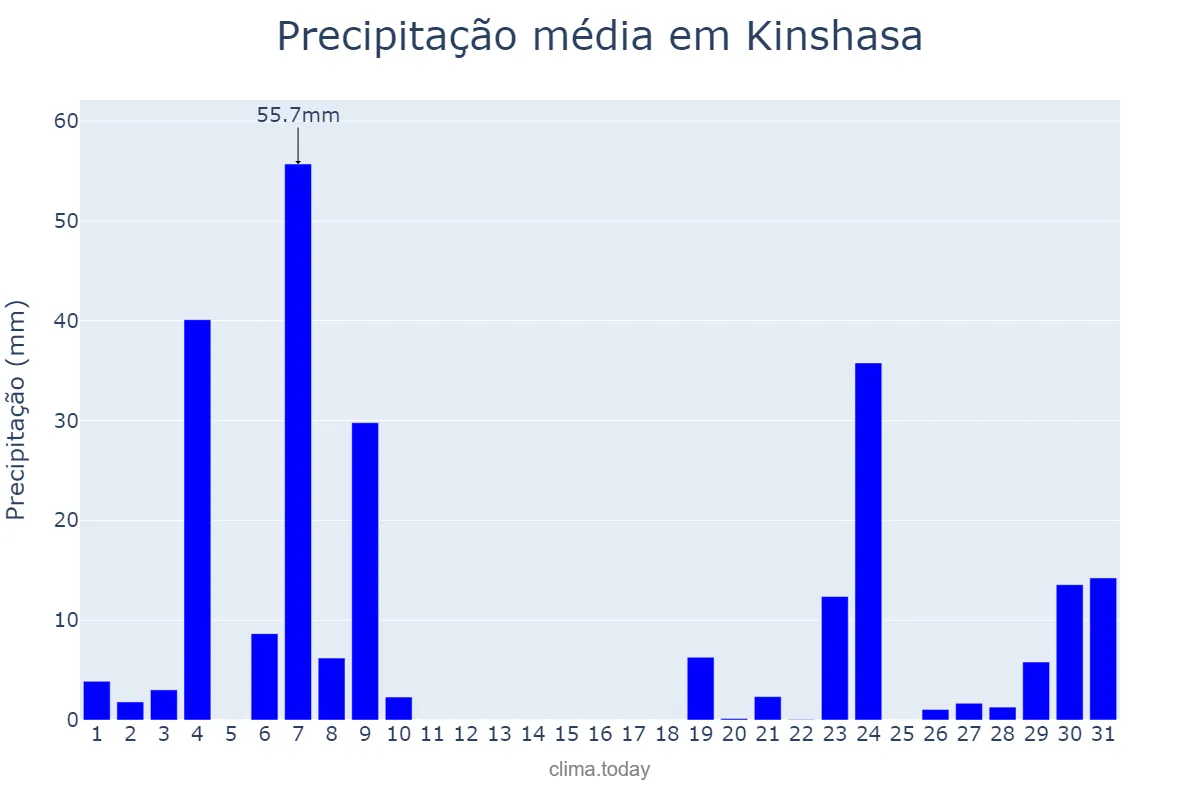 Precipitação em janeiro em Kinshasa, Kinshasa, CD