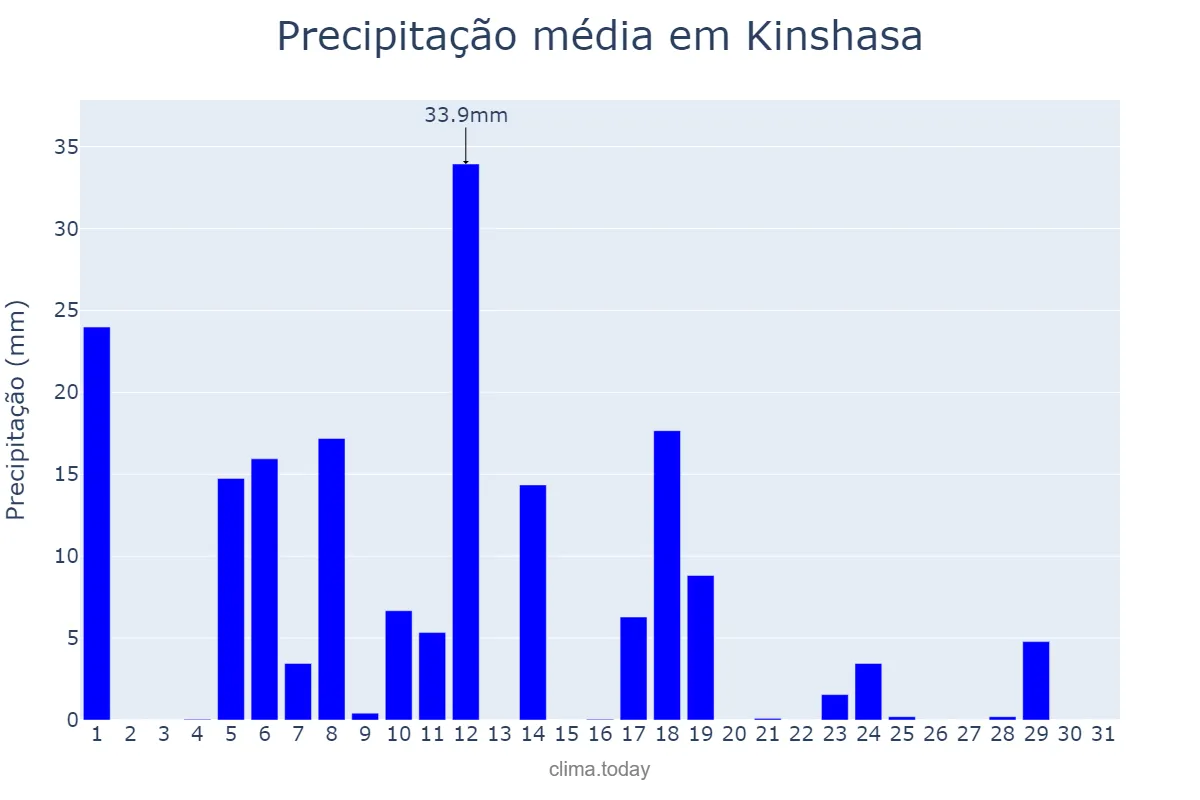 Precipitação em maio em Kinshasa, Kinshasa, CD