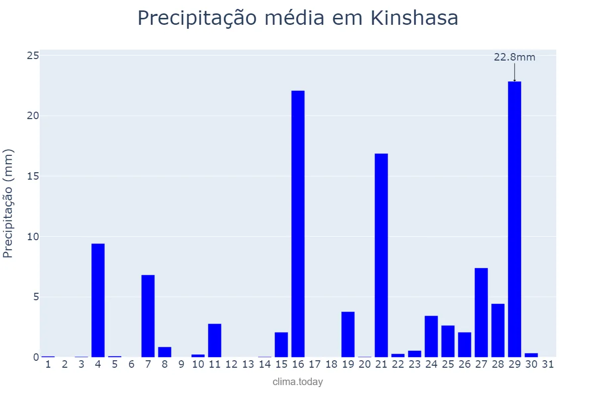 Precipitação em outubro em Kinshasa, Kinshasa, CD