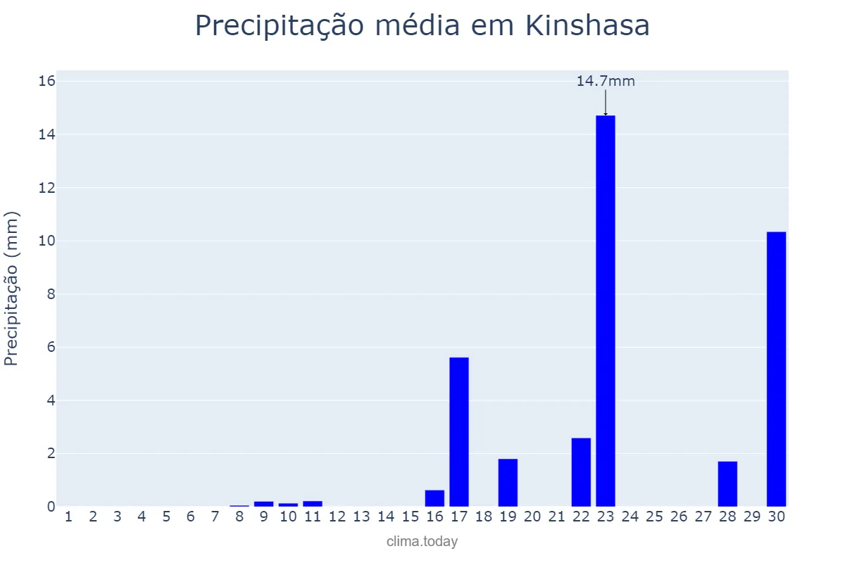 Precipitação em setembro em Kinshasa, Kinshasa, CD