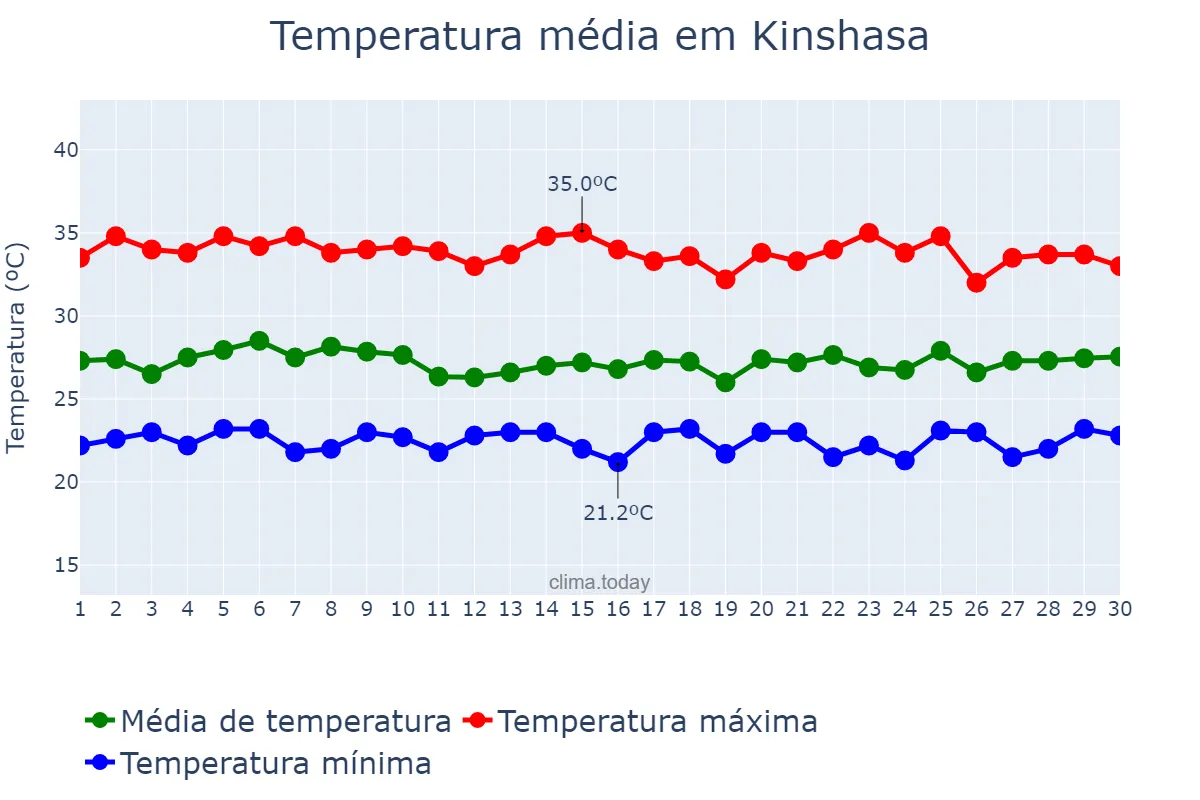 Temperatura em abril em Kinshasa, Kinshasa, CD