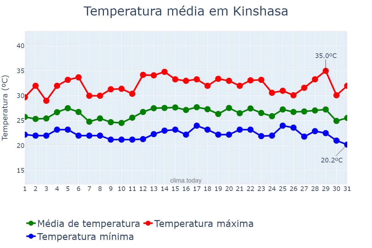 Temperatura em janeiro em Kinshasa, Kinshasa, CD