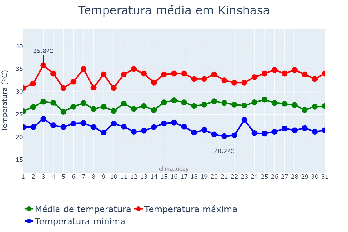 Temperatura em maio em Kinshasa, Kinshasa, CD