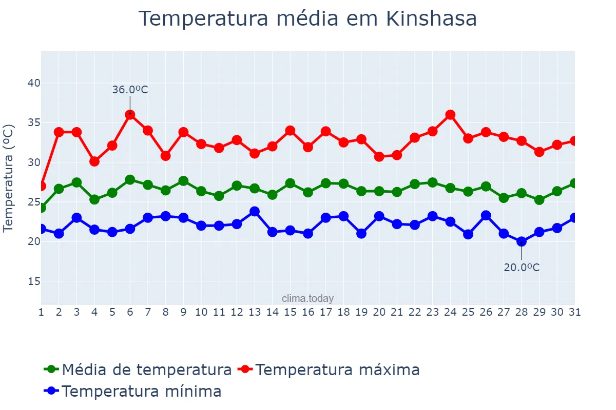 Temperatura em outubro em Kinshasa, Kinshasa, CD