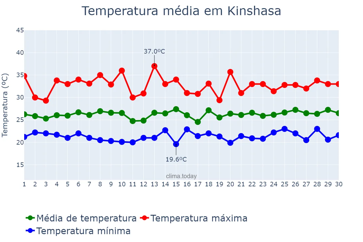 Temperatura em setembro em Kinshasa, Kinshasa, CD