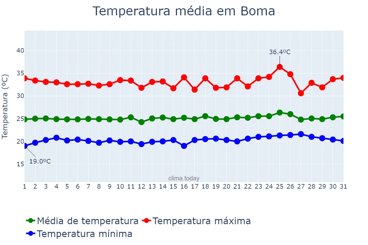 Temperatura em agosto em Boma, Kongo Central, CD