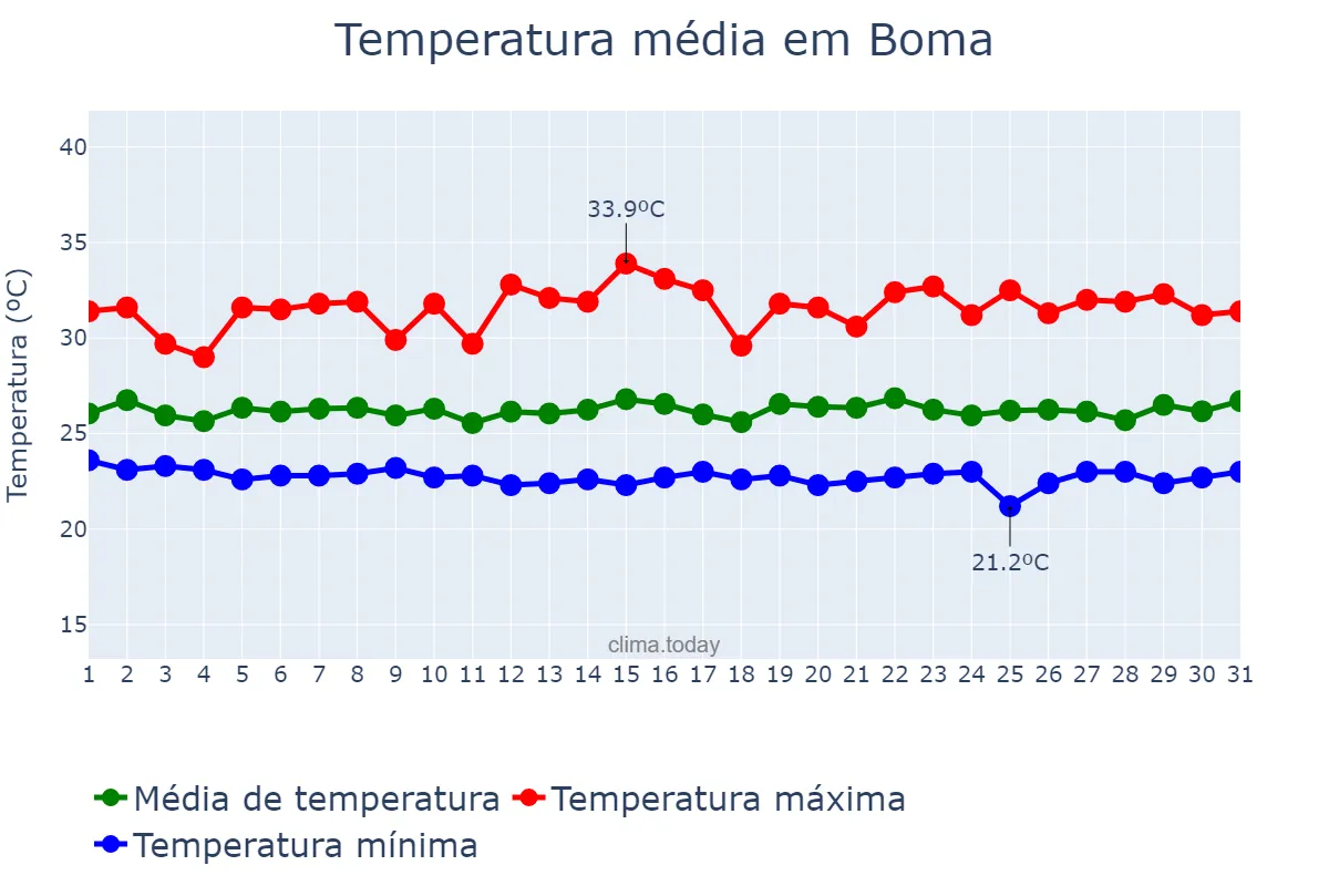 Temperatura em dezembro em Boma, Kongo Central, CD