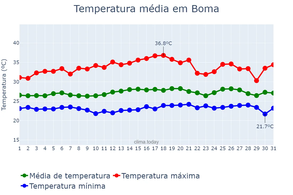 Temperatura em janeiro em Boma, Kongo Central, CD