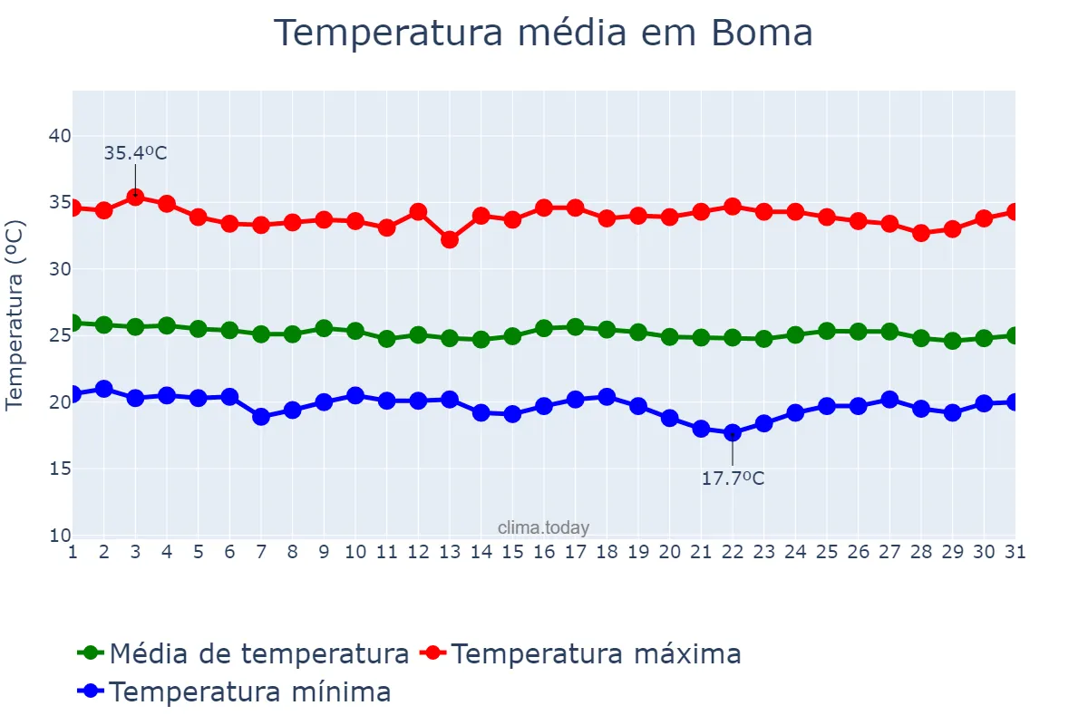 Temperatura em julho em Boma, Kongo Central, CD
