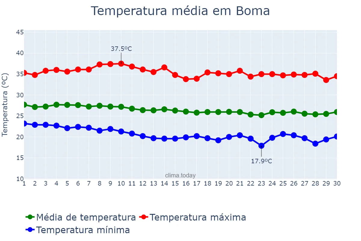 Temperatura em junho em Boma, Kongo Central, CD