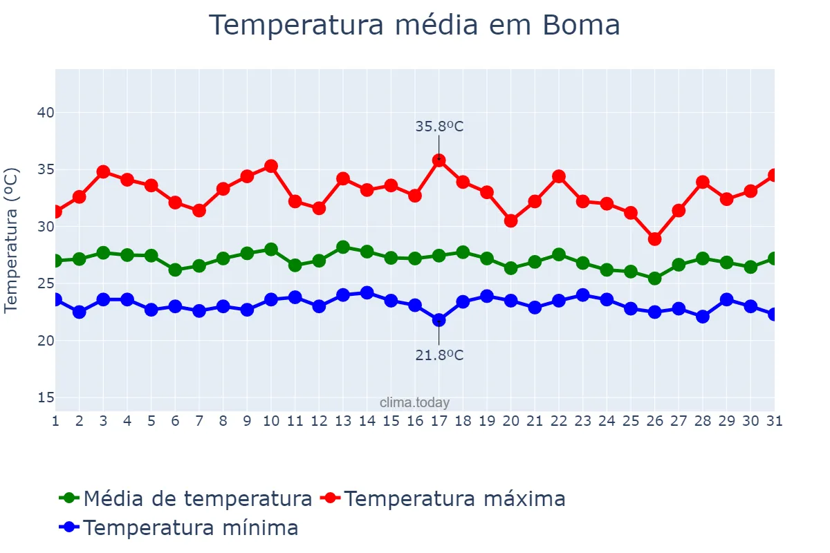 Temperatura em marco em Boma, Kongo Central, CD