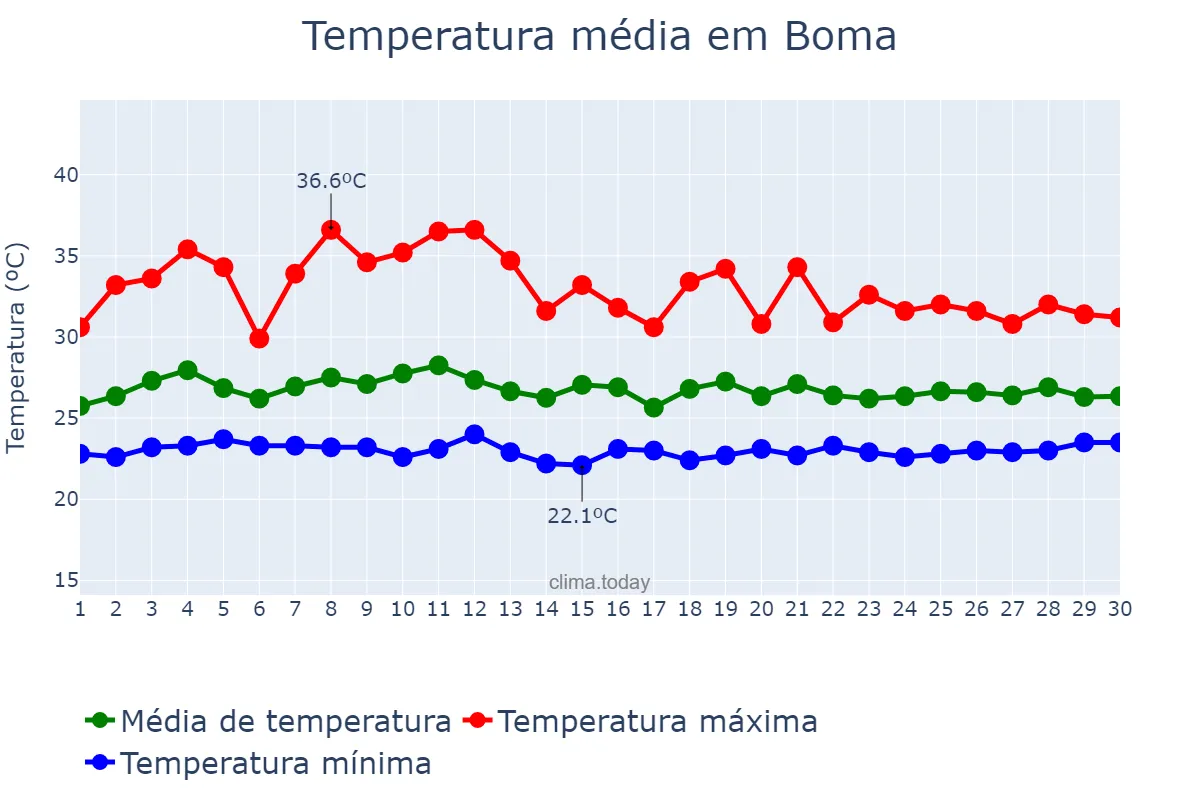 Temperatura em novembro em Boma, Kongo Central, CD