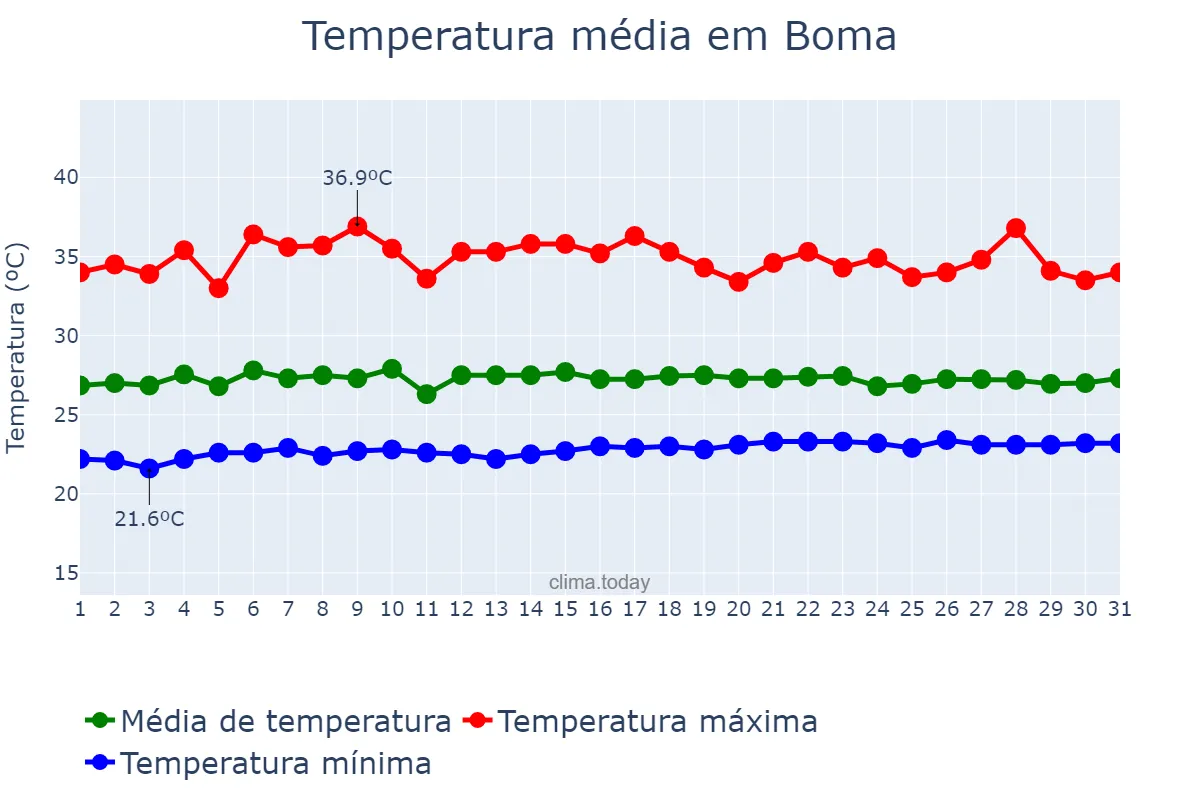 Temperatura em outubro em Boma, Kongo Central, CD