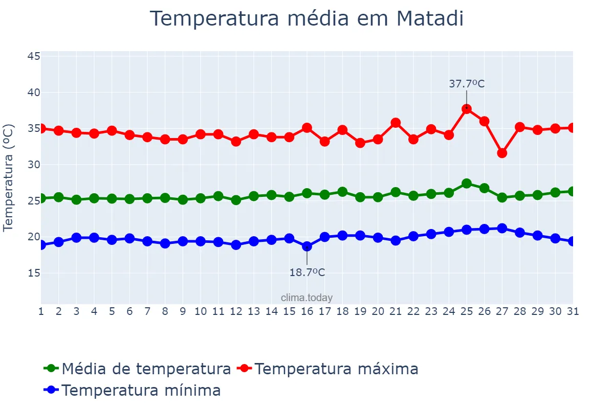 Temperatura em agosto em Matadi, Kongo Central, CD