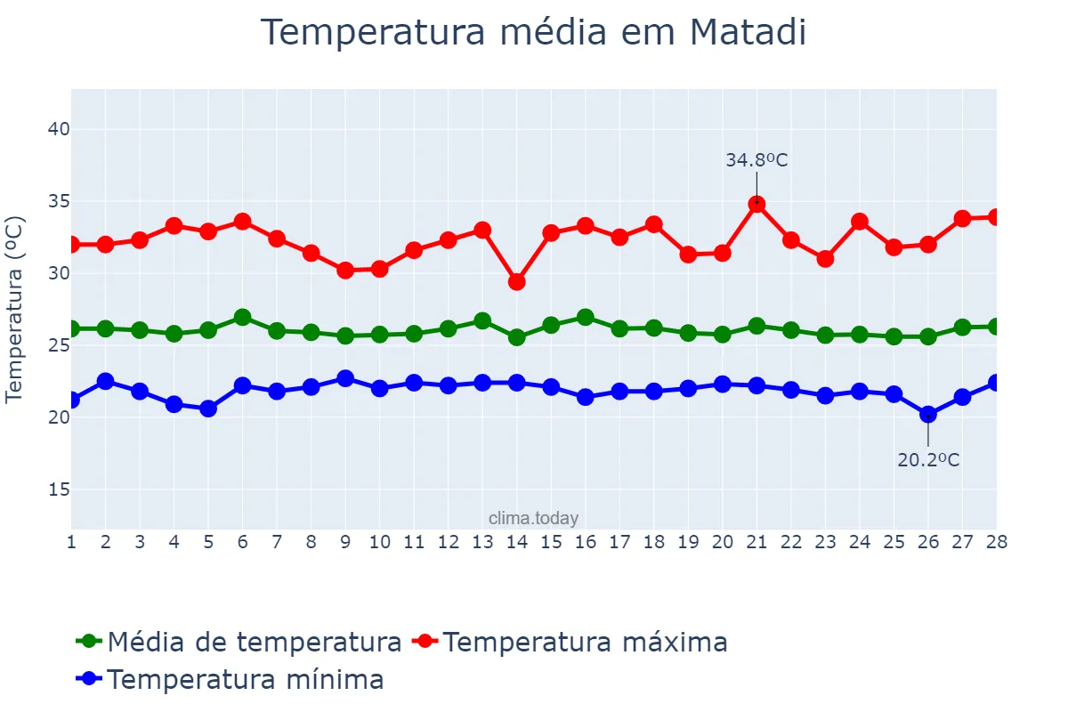 Temperatura em fevereiro em Matadi, Kongo Central, CD