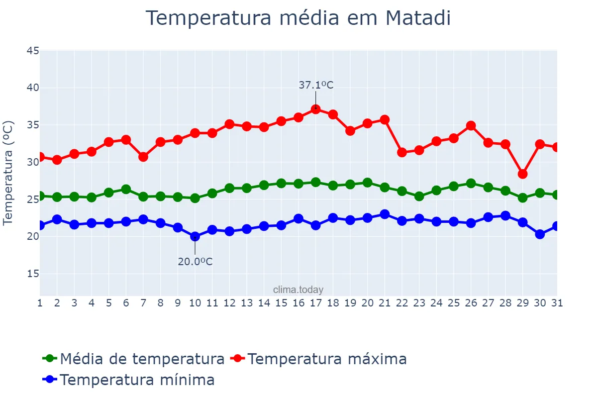 Temperatura em janeiro em Matadi, Kongo Central, CD
