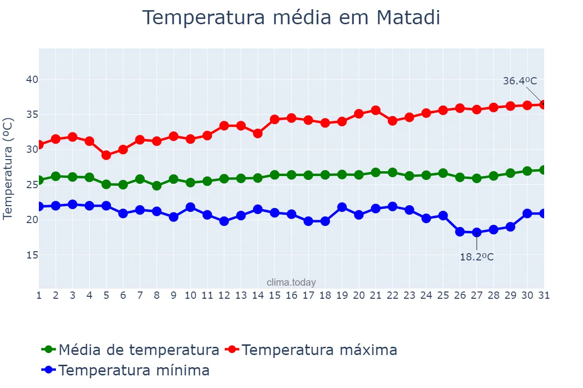 Temperatura em maio em Matadi, Kongo Central, CD