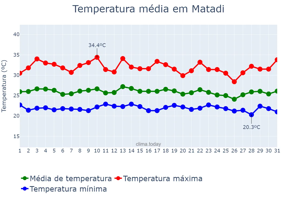 Temperatura em marco em Matadi, Kongo Central, CD