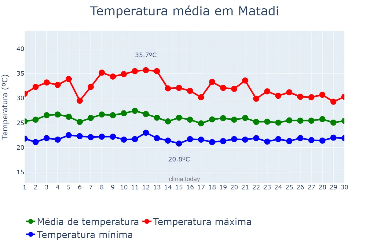 Temperatura em novembro em Matadi, Kongo Central, CD