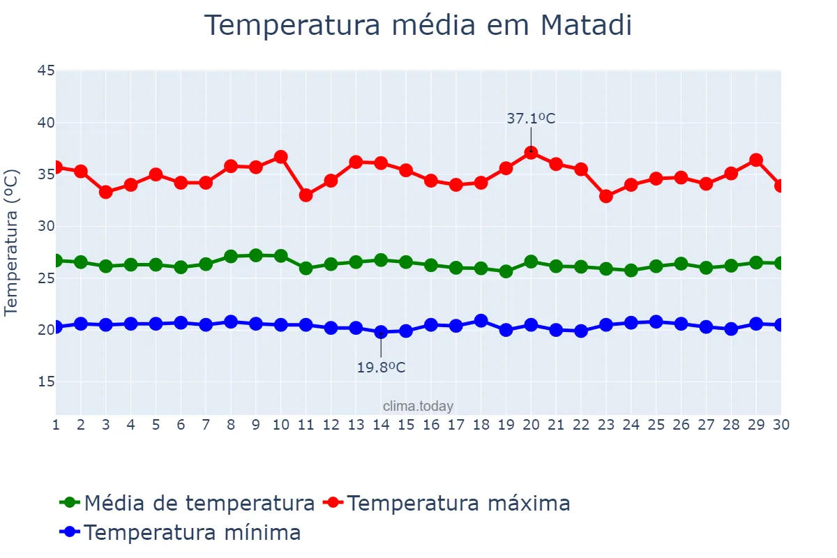 Temperatura em setembro em Matadi, Kongo Central, CD