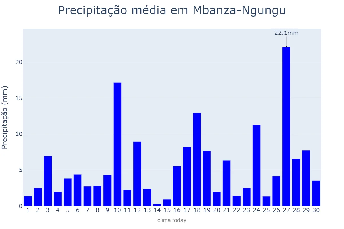 Precipitação em abril em Mbanza-Ngungu, Kongo Central, CD