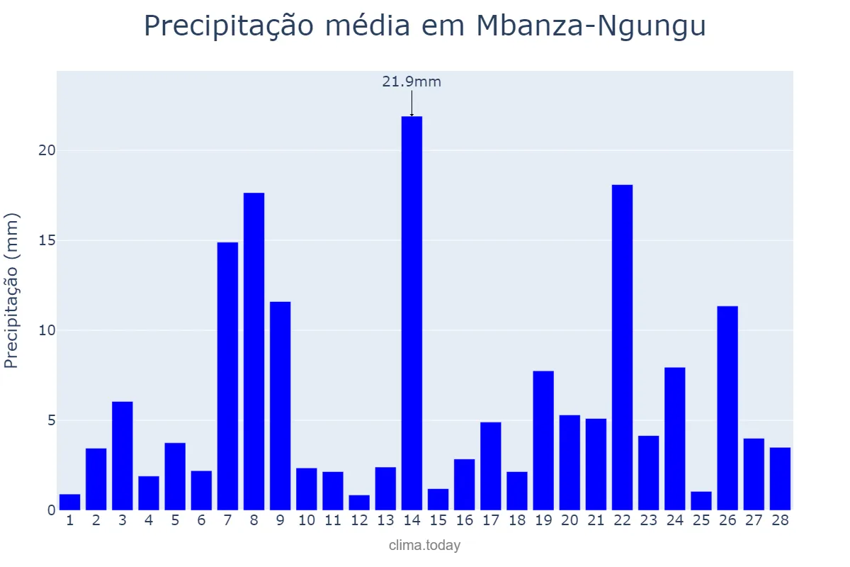Precipitação em fevereiro em Mbanza-Ngungu, Kongo Central, CD
