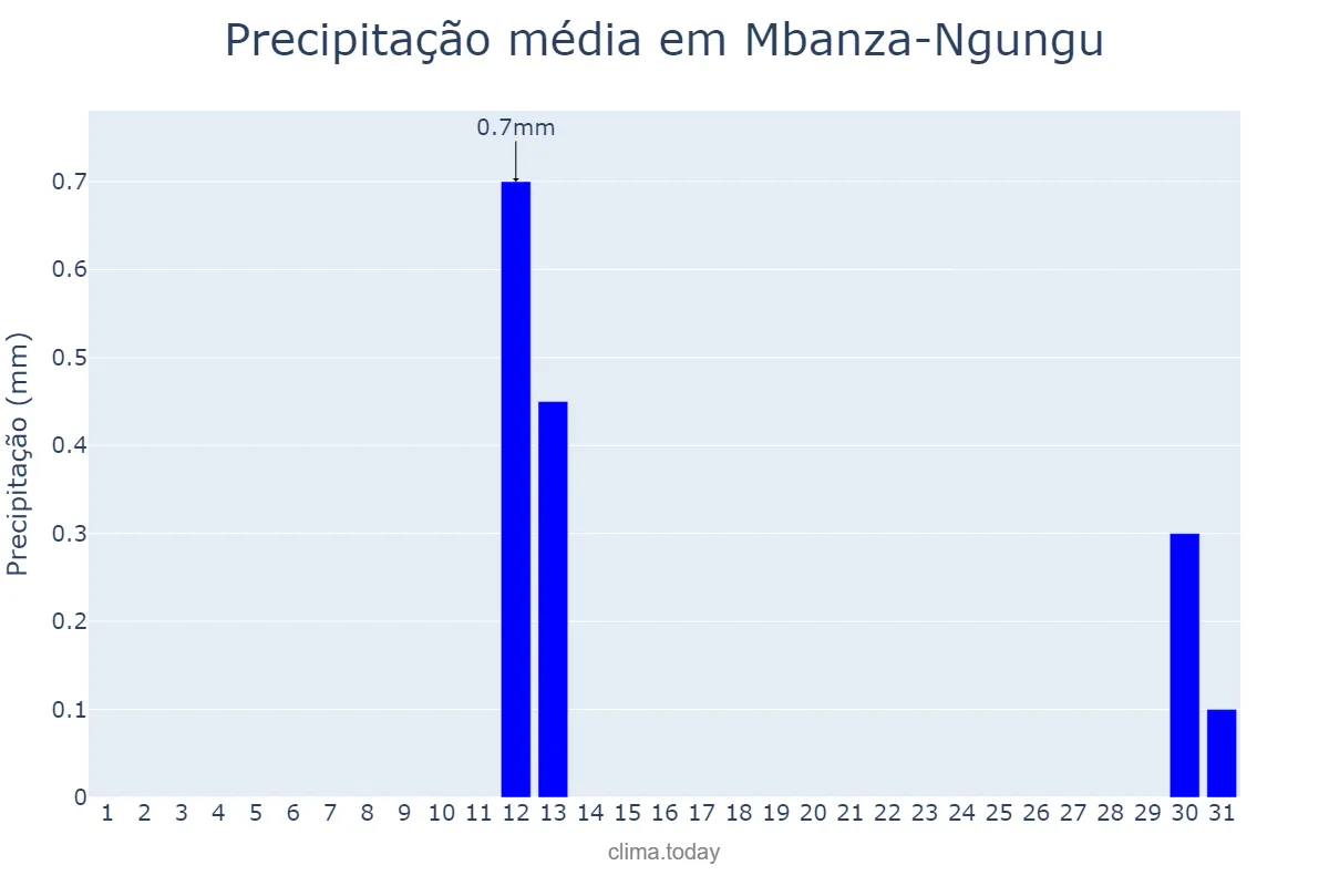 Precipitação em julho em Mbanza-Ngungu, Kongo Central, CD