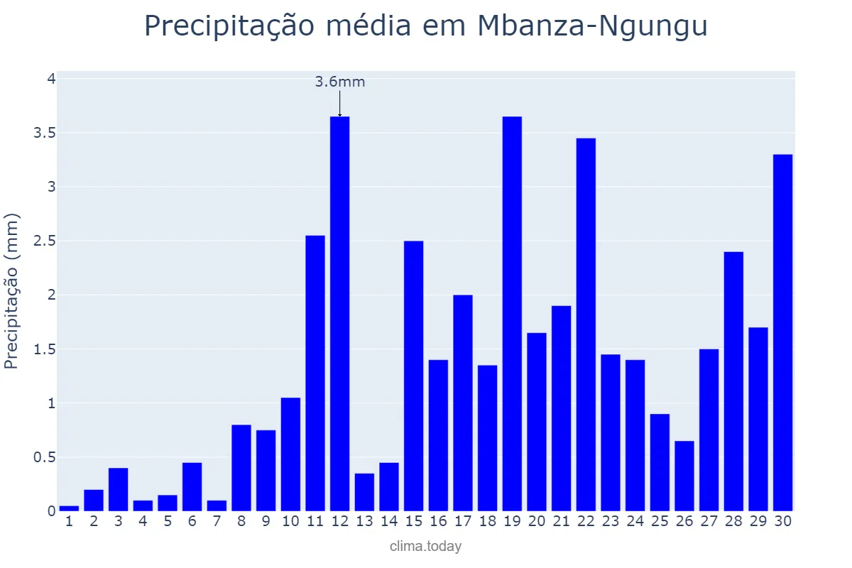 Precipitação em setembro em Mbanza-Ngungu, Kongo Central, CD