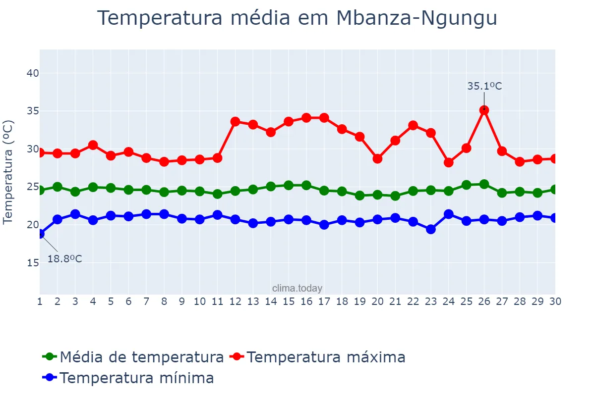 Temperatura em abril em Mbanza-Ngungu, Kongo Central, CD