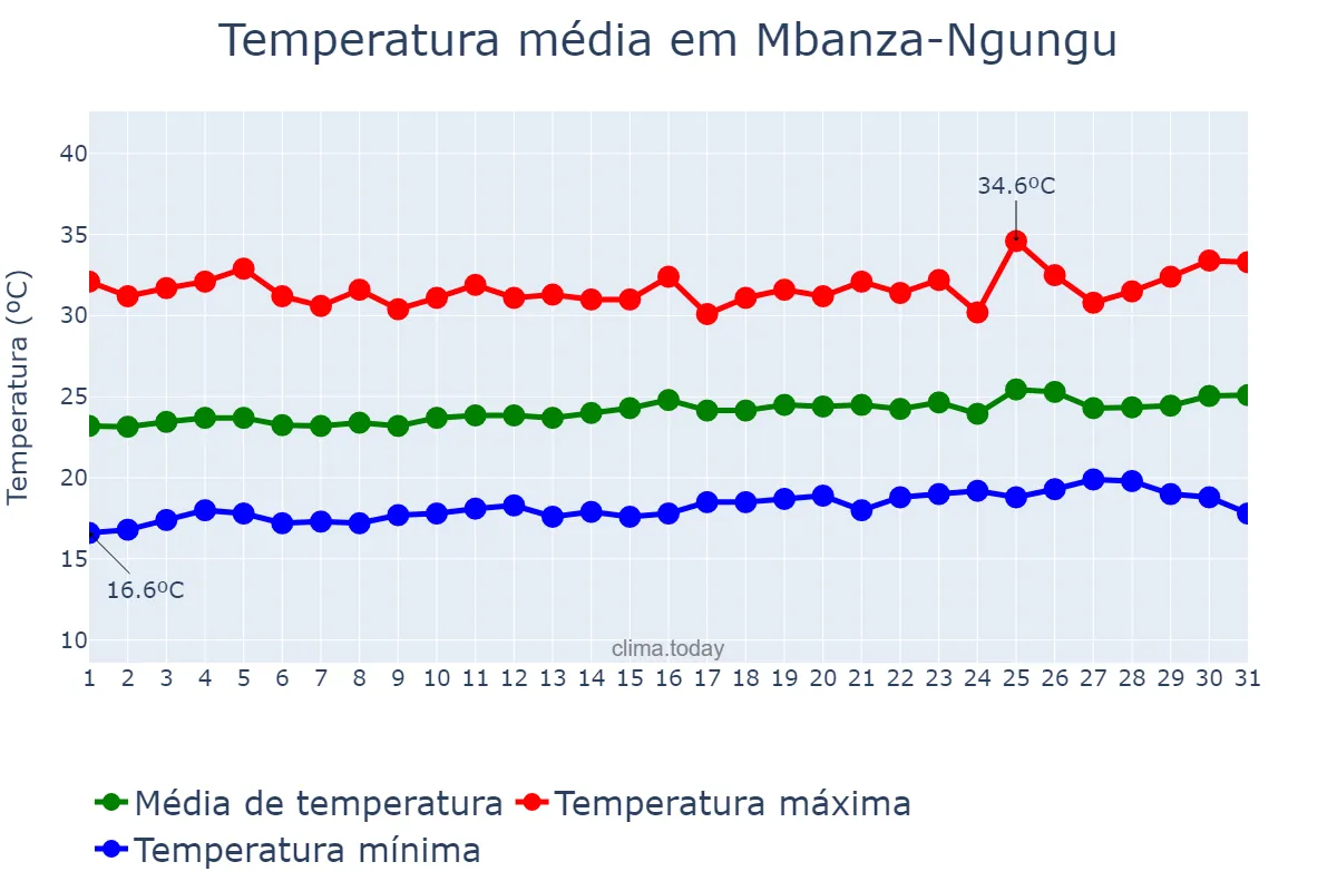 Temperatura em agosto em Mbanza-Ngungu, Kongo Central, CD