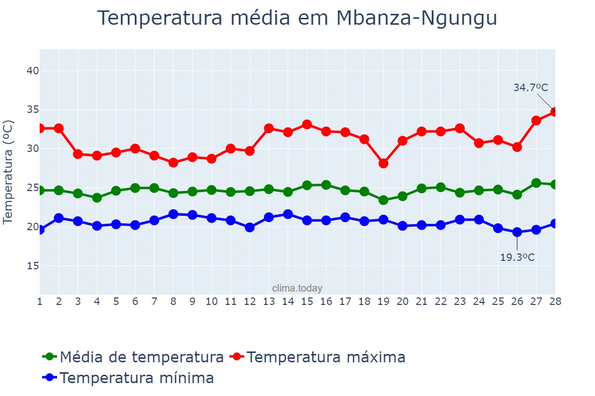 Temperatura em fevereiro em Mbanza-Ngungu, Kongo Central, CD