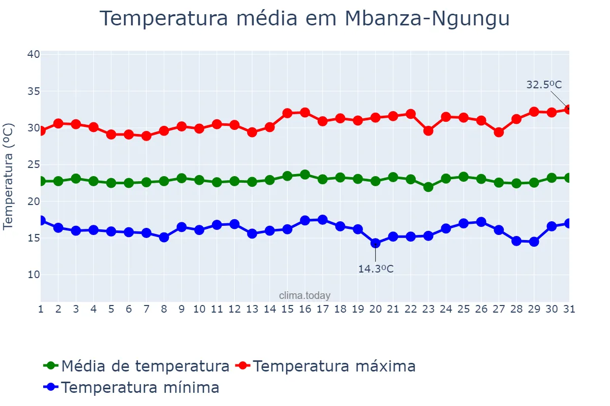 Temperatura em julho em Mbanza-Ngungu, Kongo Central, CD
