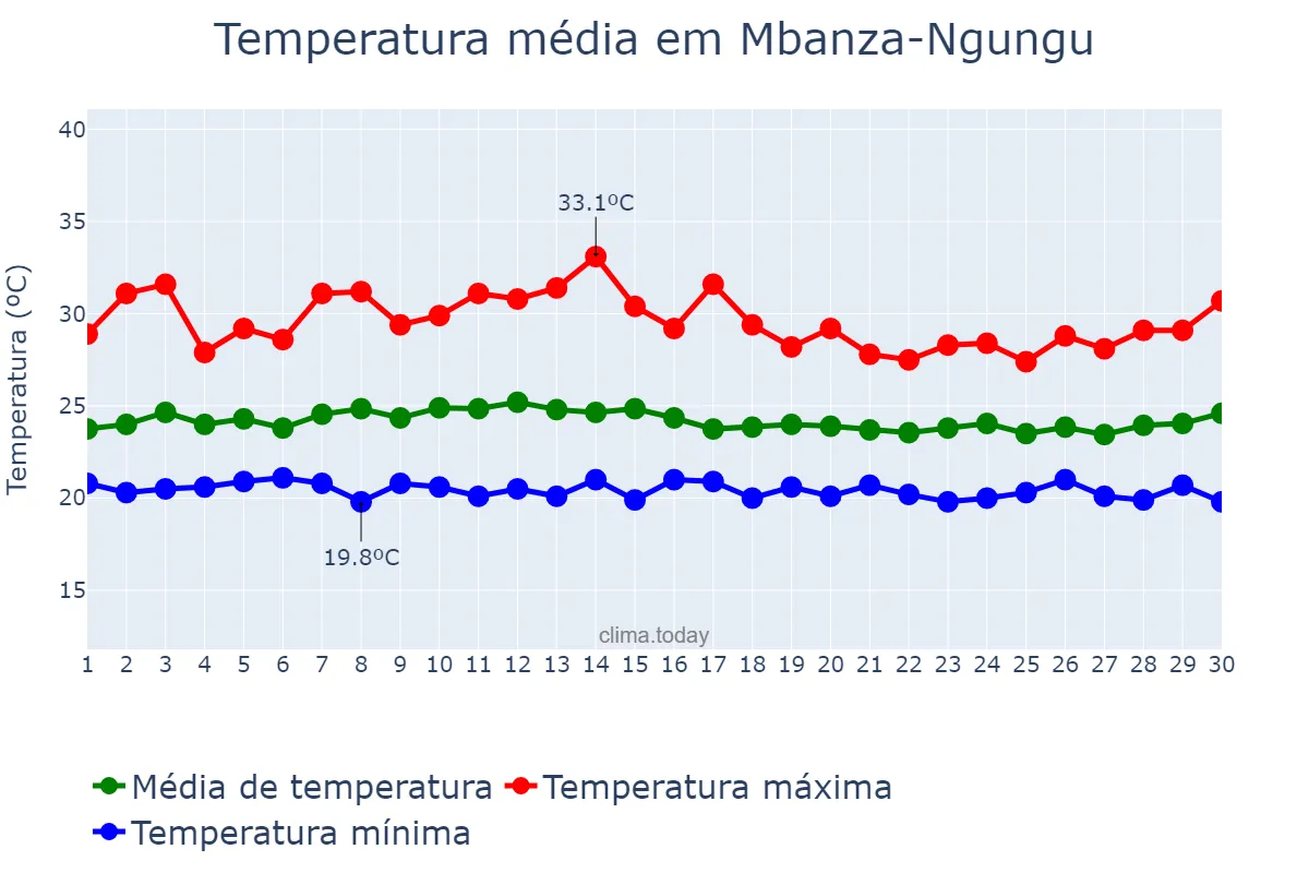 Temperatura em novembro em Mbanza-Ngungu, Kongo Central, CD