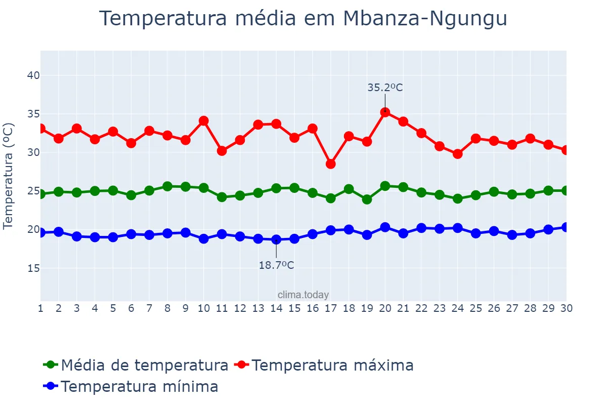 Temperatura em setembro em Mbanza-Ngungu, Kongo Central, CD