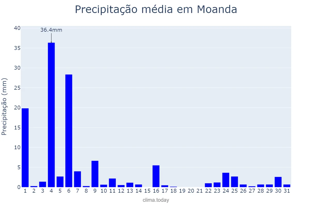 Precipitação em dezembro em Moanda, Kongo Central, CD