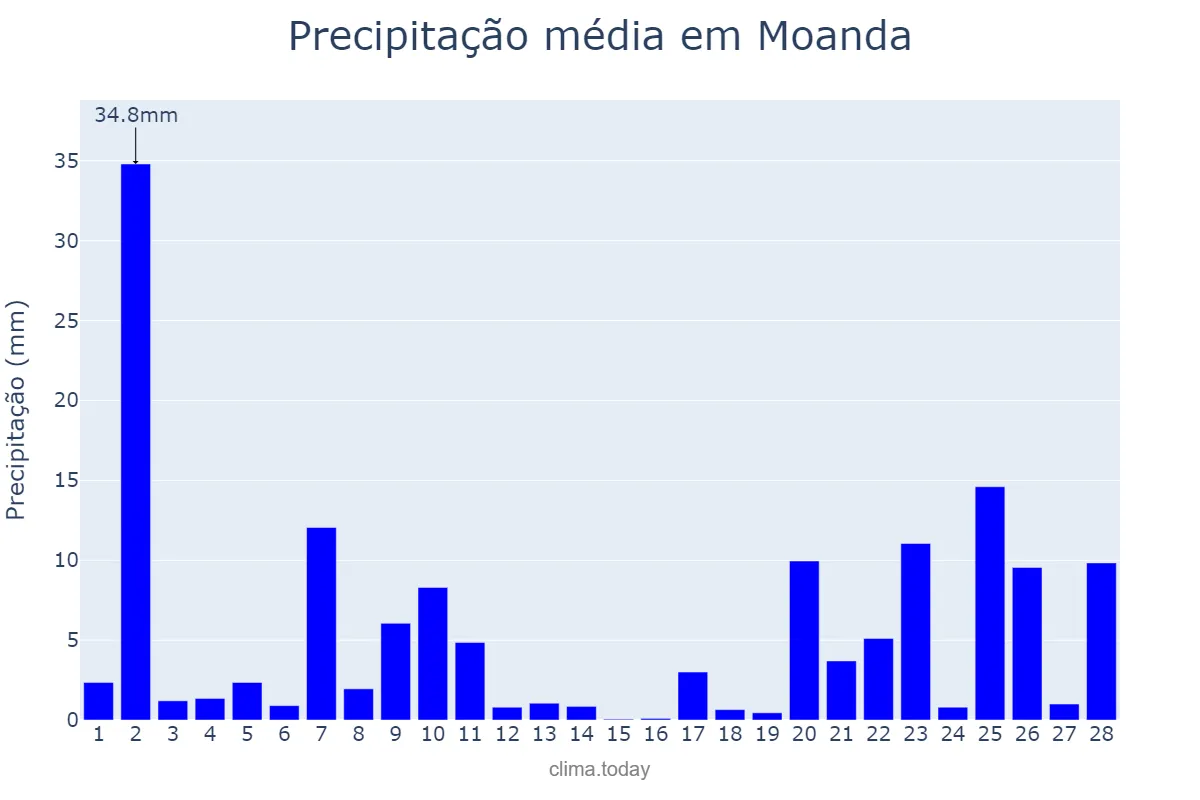 Precipitação em fevereiro em Moanda, Kongo Central, CD