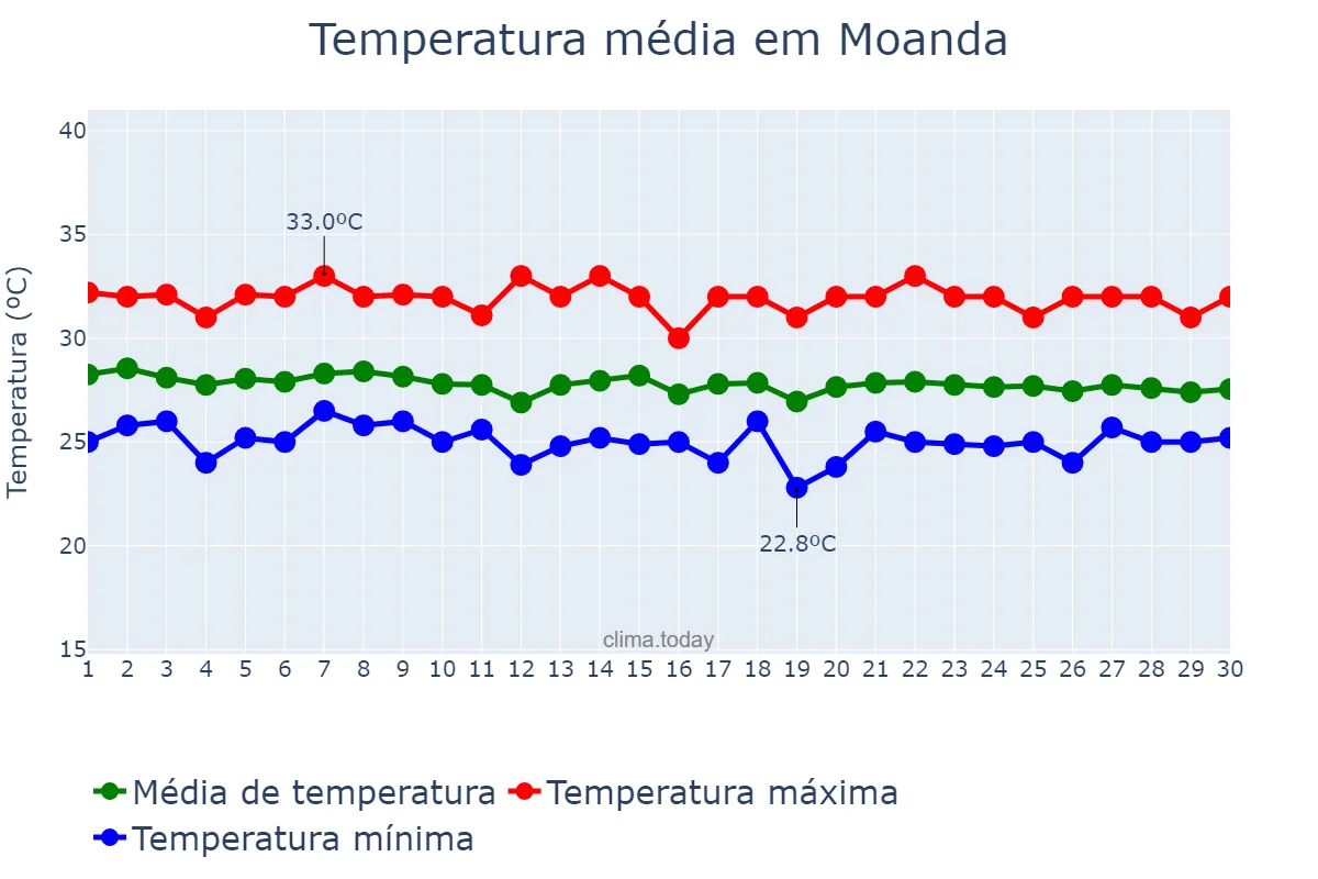 Temperatura em abril em Moanda, Kongo Central, CD