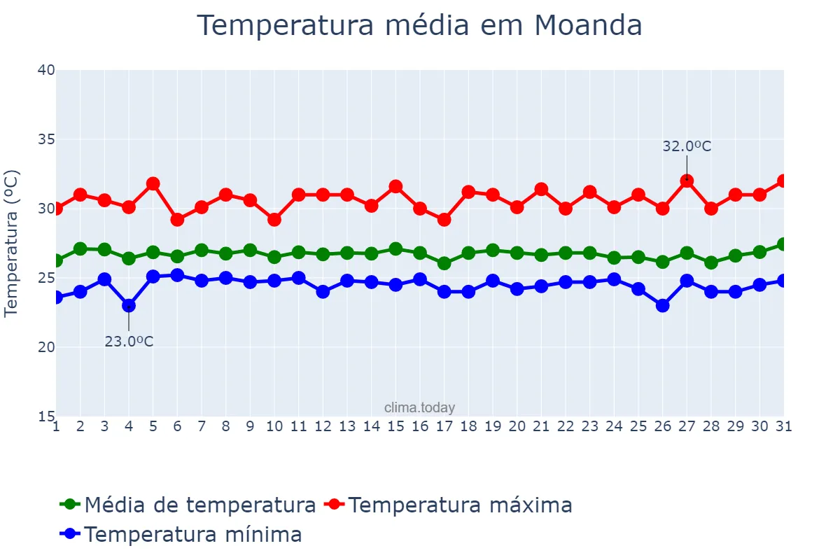 Temperatura em dezembro em Moanda, Kongo Central, CD