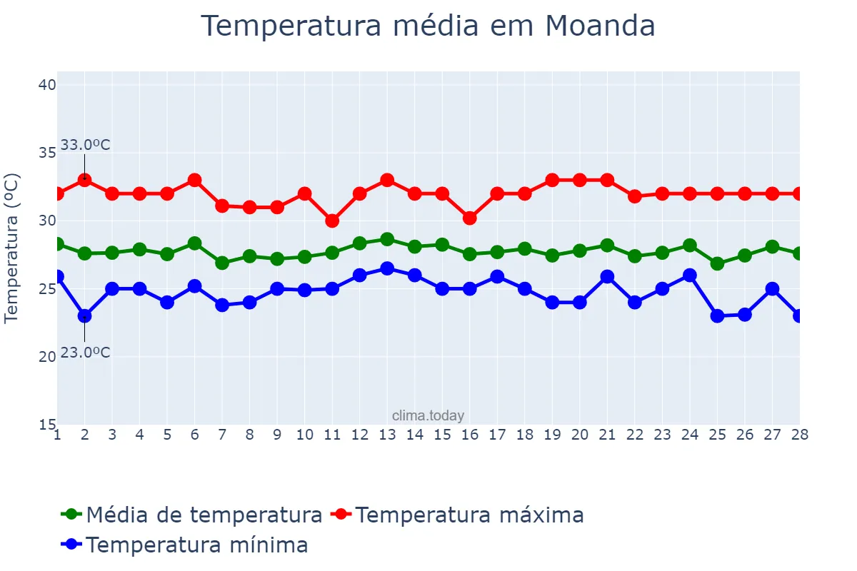 Temperatura em fevereiro em Moanda, Kongo Central, CD
